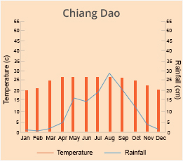 Chiang Dao